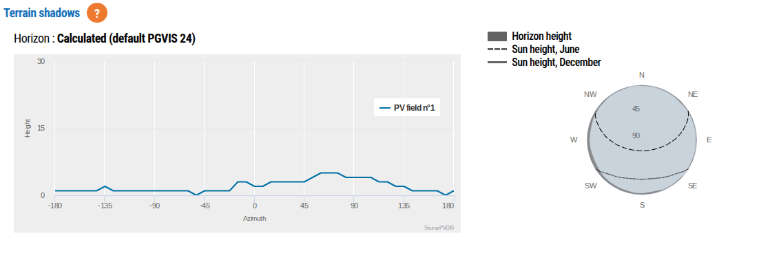 Grafico rendimento e irraggiamento solare PVGIS energiaegas.com