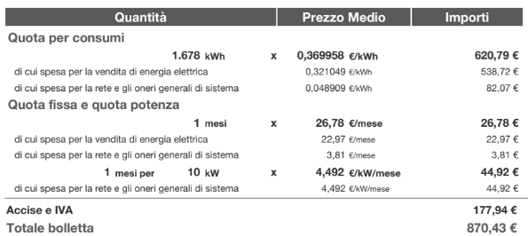 Bolletta OV Energy 870€ per 1.678 kWh: da 0,32€ a 0,17€/kWh – Analisi OVenergy Benevento