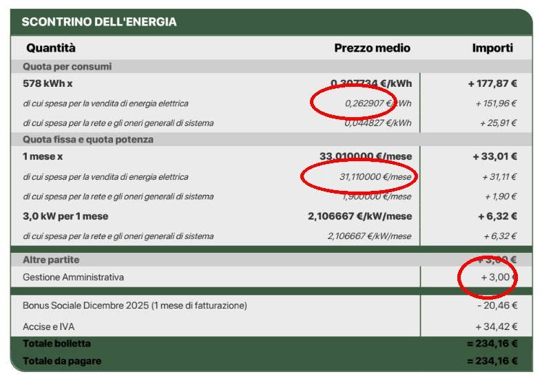 Bolletta Energia Verde Italia Aprile 2026: da 186€ a 69€ per 578 kWh – Analisi tecnica di un caso reale a Benevento