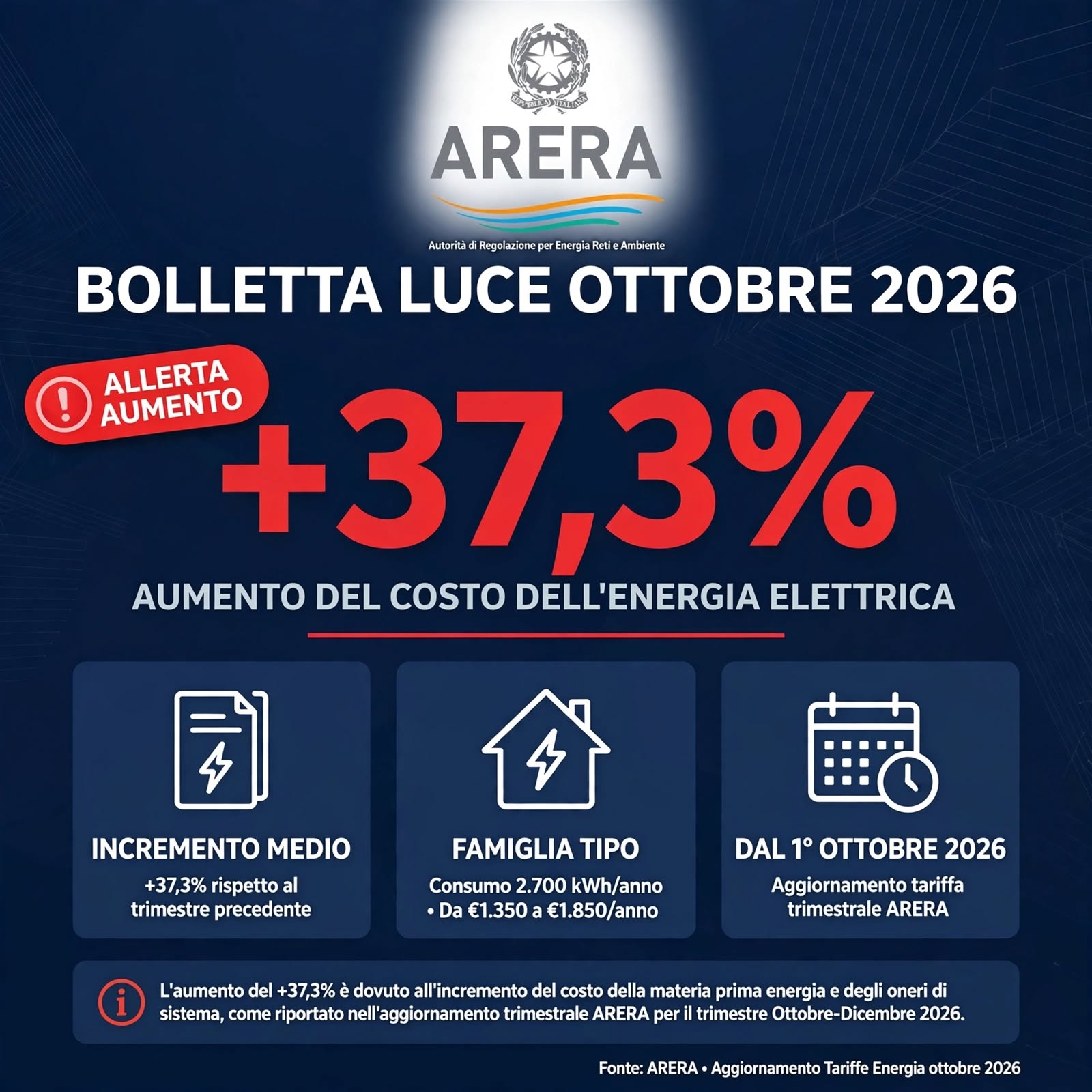 Bolletta Ottobre 2026 +37,3% ARERA: Analisi Gratis per Non Pagare di Più – Benevento
